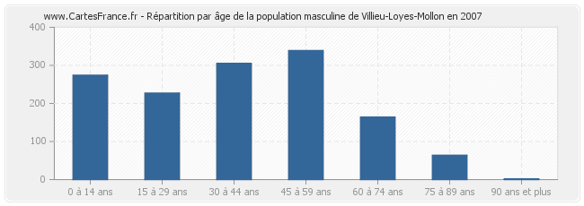 Répartition par âge de la population masculine de Villieu-Loyes-Mollon en 2007