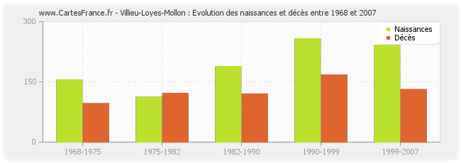 Villieu-Loyes-Mollon : Evolution des naissances et décès entre 1968 et 2007