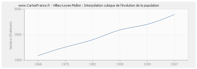 Villieu-Loyes-Mollon : Interpolation cubique de l'évolution de la population
