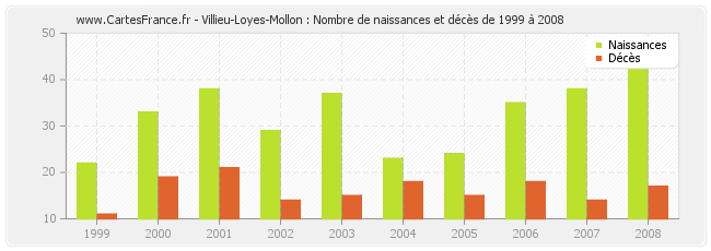 Villieu-Loyes-Mollon : Nombre de naissances et décès de 1999 à 2008
