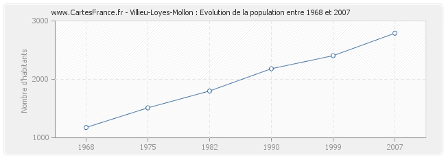 Population Villieu-Loyes-Mollon