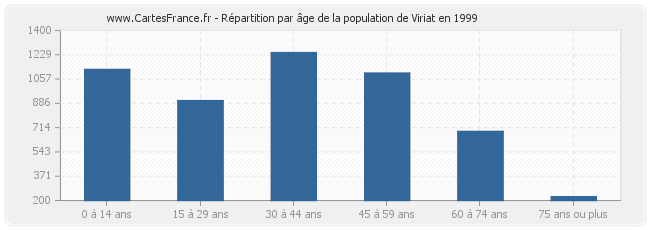 Répartition par âge de la population de Viriat en 1999