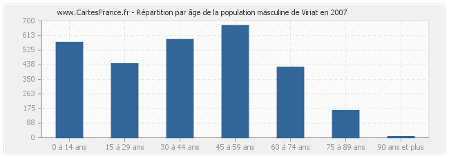 Répartition par âge de la population masculine de Viriat en 2007