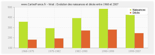 Viriat : Evolution des naissances et décès entre 1968 et 2007
