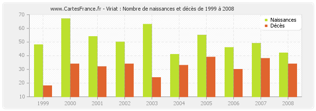 Viriat : Nombre de naissances et décès de 1999 à 2008