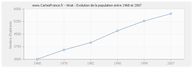 Population Viriat