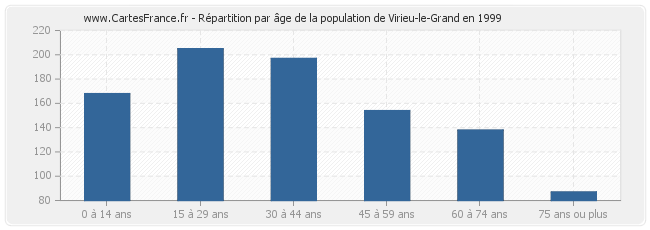 Répartition par âge de la population de Virieu-le-Grand en 1999