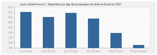 Répartition par âge de la population de Virieu-le-Grand en 2007