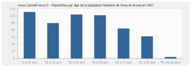 Répartition par âge de la population féminine de Virieu-le-Grand en 2007