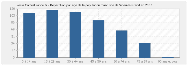Répartition par âge de la population masculine de Virieu-le-Grand en 2007