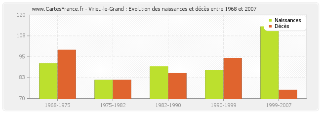 Virieu-le-Grand : Evolution des naissances et décès entre 1968 et 2007