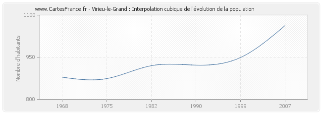 Virieu-le-Grand : Interpolation cubique de l'évolution de la population