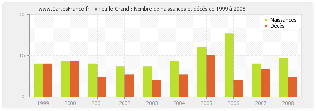 Virieu-le-Grand : Nombre de naissances et décès de 1999 à 2008