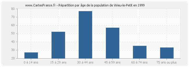 Répartition par âge de la population de Virieu-le-Petit en 1999