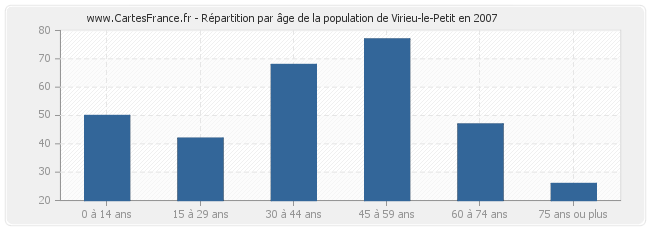Répartition par âge de la population de Virieu-le-Petit en 2007