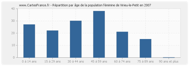 Répartition par âge de la population féminine de Virieu-le-Petit en 2007