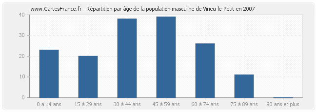 Répartition par âge de la population masculine de Virieu-le-Petit en 2007