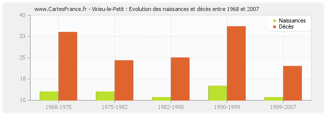Virieu-le-Petit : Evolution des naissances et décès entre 1968 et 2007