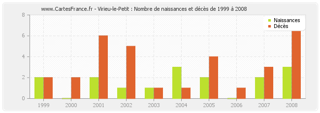Virieu-le-Petit : Nombre de naissances et décès de 1999 à 2008