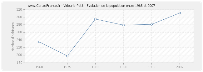 Population Virieu-le-Petit