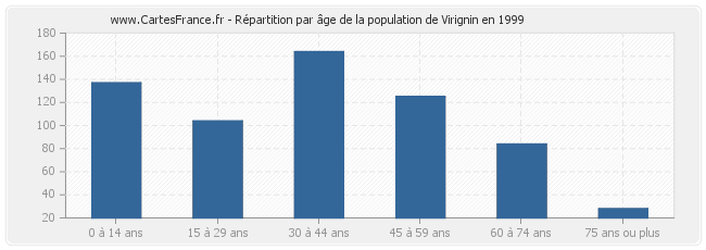 Répartition par âge de la population de Virignin en 1999