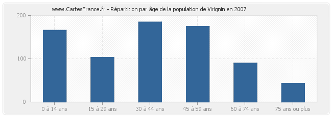 Répartition par âge de la population de Virignin en 2007