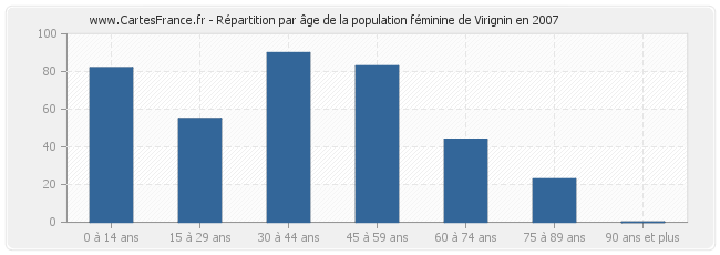 Répartition par âge de la population féminine de Virignin en 2007