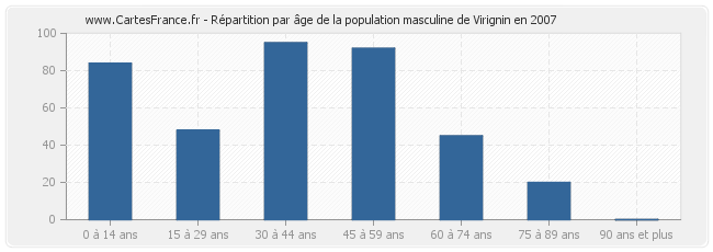 Répartition par âge de la population masculine de Virignin en 2007