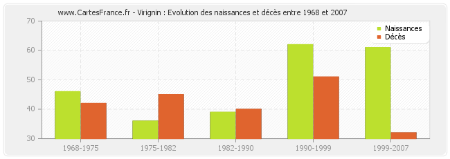 Virignin : Evolution des naissances et décès entre 1968 et 2007
