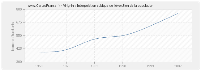 Virignin : Interpolation cubique de l'évolution de la population