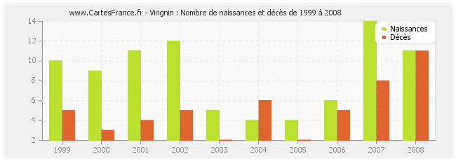 Virignin : Nombre de naissances et décès de 1999 à 2008