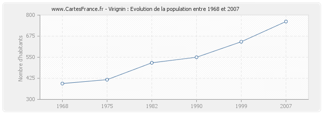 Population Virignin