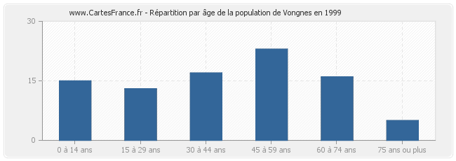 Répartition par âge de la population de Vongnes en 1999