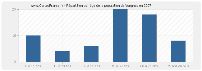 Répartition par âge de la population de Vongnes en 2007