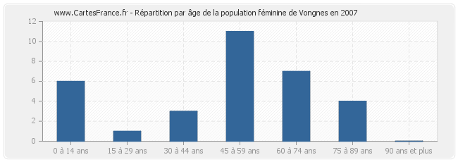 Répartition par âge de la population féminine de Vongnes en 2007