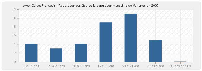 Répartition par âge de la population masculine de Vongnes en 2007