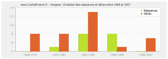 Vongnes : Evolution des naissances et décès entre 1968 et 2007