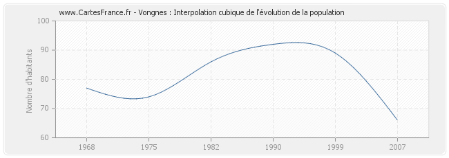 Vongnes : Interpolation cubique de l'évolution de la population