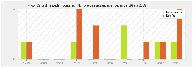 Vongnes : Nombre de naissances et décès de 1999 à 2008