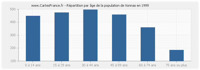 Répartition par âge de la population de Vonnas en 1999