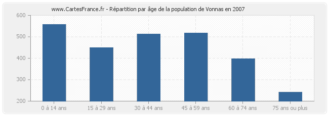Répartition par âge de la population de Vonnas en 2007