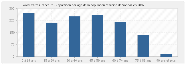 Répartition par âge de la population féminine de Vonnas en 2007