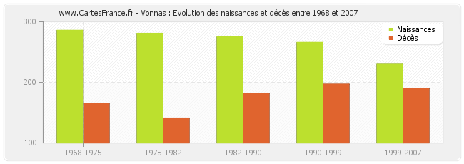 Vonnas : Evolution des naissances et décès entre 1968 et 2007