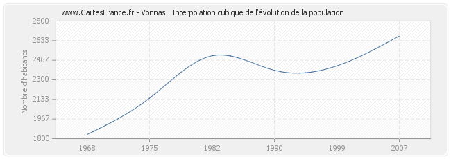 Vonnas : Interpolation cubique de l'évolution de la population