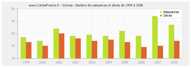 Vonnas : Nombre de naissances et décès de 1999 à 2008