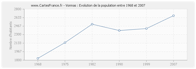 Population Vonnas