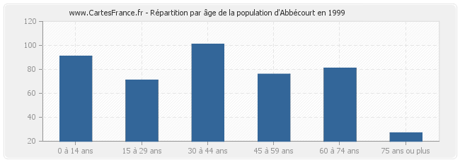 Répartition par âge de la population d'Abbécourt en 1999