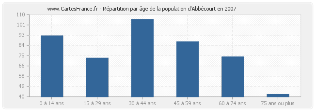 Répartition par âge de la population d'Abbécourt en 2007