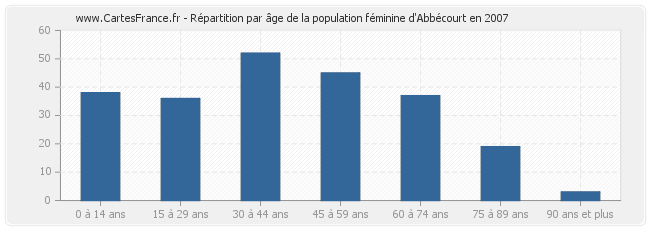 Répartition par âge de la population féminine d'Abbécourt en 2007