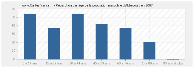 Répartition par âge de la population masculine d'Abbécourt en 2007